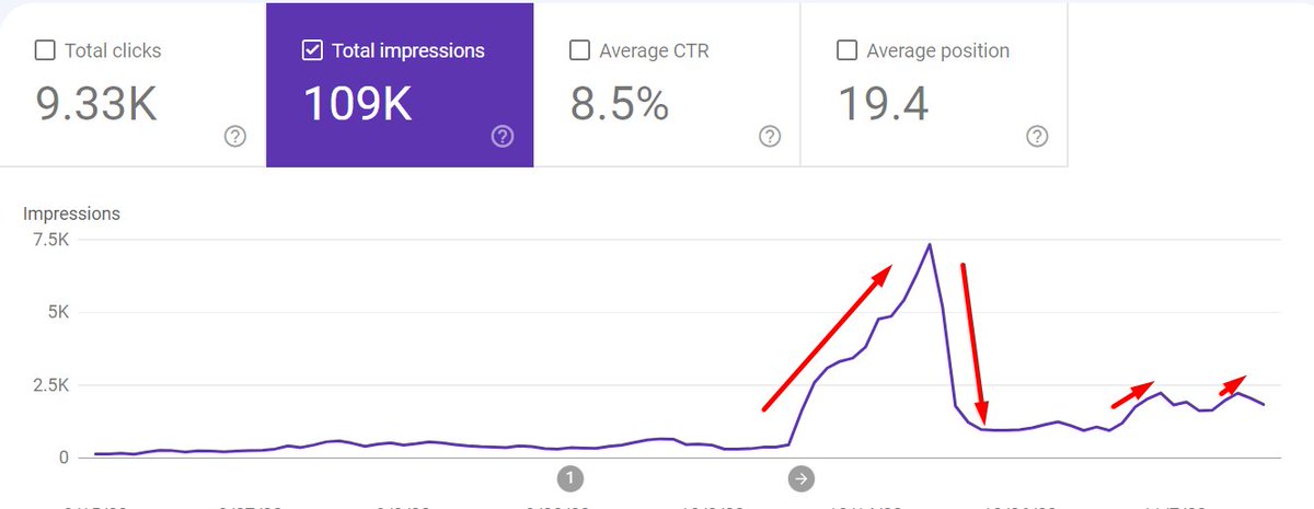 IamShoaibIrshad's tweet image. 🌟Ranking, De-ranking, and Re-ranking. (6 months old site)

That&apos;s how google is currently building up the historical data for this particular site. 

Keep working, and always be patient to get the best results. 

I will keep you updated. Looking forward to seeing some big jumps.