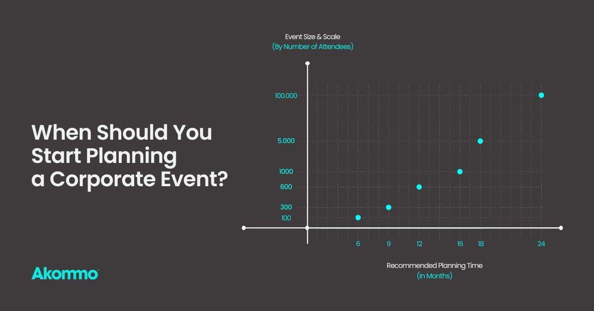 The complexity of your event, how many people you expect and the format of your event determine when to start #planning
an #event.

Here are some broad guidelines to consider.