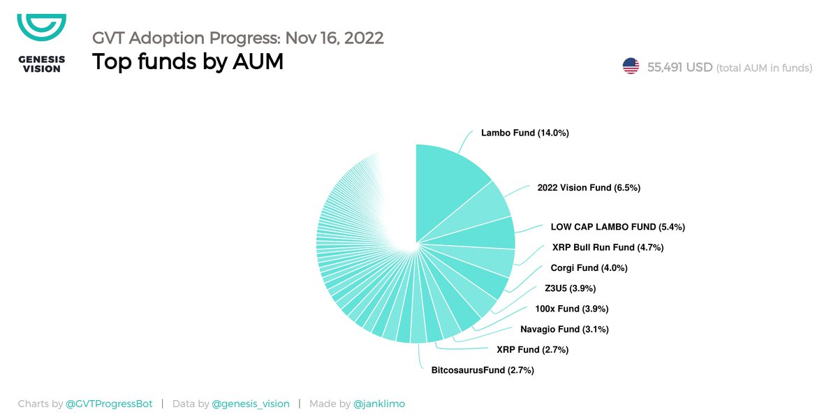 GVTProgressBot's tweet image. $GVT funds stats Nov 16, 2022:

🥇  Lambo Fund: $7,774 AUM
🥈  2022 Vision Fund: $3,592 AUM
🥉  LOW CAP LAMBO FUND: $2,998 AUM
💸  $55,491 total AUM in 182 funds

🚀  Invest now: genesis.vision/?ref=228295