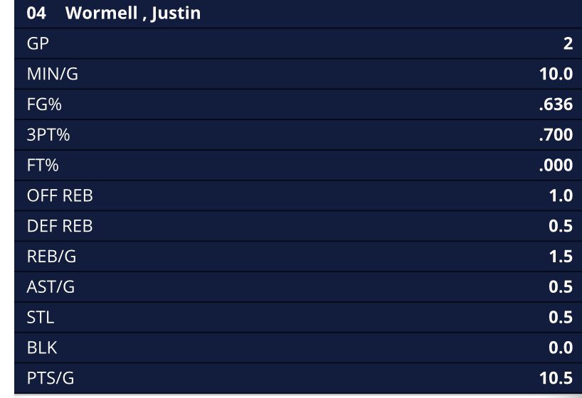 ‘22 Alum <a href="/JustinWormell/">Justin Wormell</a> off to a great start for the <a href="/patriotsmbb/">Mission University Patriots-MBB</a> ‼️ He’s averaging 10.5 ppg while shooting 70% from 3 🔥