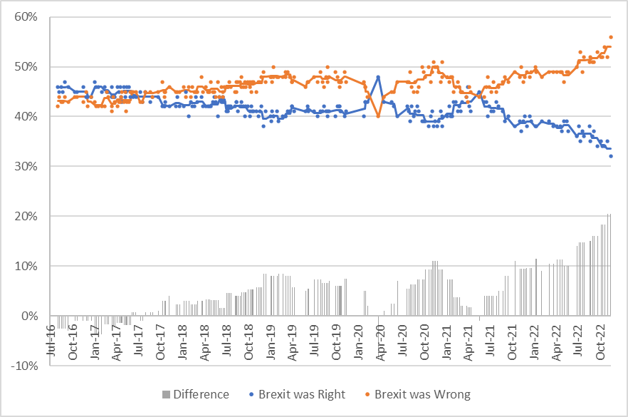 sirstan74's tweet photo. Largest ever gap now, on the way to 2:1 against Brexit.
#BrexitHasFailed #BrexitReality https://t.co/Cic370Xi3X