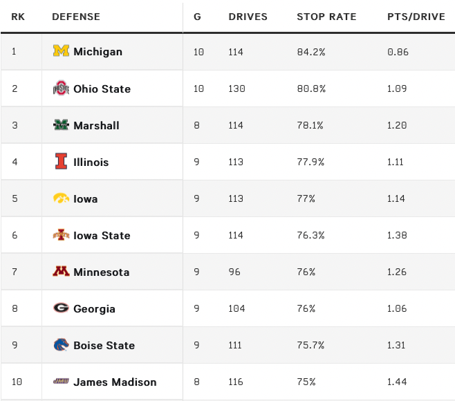 STOP RATE

The best defenses in college football at getting stops and preventing points.

Look who's No. 1 and 2 👀

Full FBS standings: bit.ly/3TMeUc2