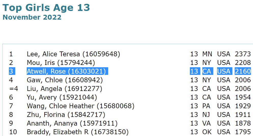 Rose Atwell On Twitter US Chess Recently Published Their top 100 rose-atwell-on-twitter-us-chess-recently-published-their-top-100