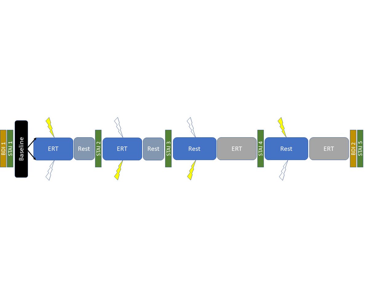 [Non-invasive neuromodulatory methods] McAleer et al.: "Improving emotion regulation capabilities via theta transcranial alternating current stimulation has the potential to yield beneficial clinical effects."

doi.org/10.1016/j.clin…

#ER #tACS #tDCS <a href="/PsychiatryUic/">UIC Psychiatry</a>