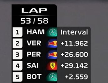 explorerdaf1's tweet photo. RESTAM APENAS 5 VOLTAS PRO FINAL DO CAMPEONATO DE 2021!

Com 12 segundos de vantagem sobre Verstappen, se não ocorrer nenhum acidente ou algo similar, Lewis Hamilton será campeão do mundo pela oitava vez! https://t.co/uNuOrfosgi