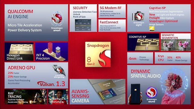 TechWorld1048's tweet image. Snapdragon 8 Gen 2 

TSMC 4nm process 

CPU
1x 3.19GHz Cortex X3
2x 2.8GHz Cortex A715
2x 2.8GHz Cortex A710
3x 2.0GHz Cortex A510

GPU
Adreno 740 ray tracing

Display
4K 60Hz QHD+ 144Hz

Camera
Upto 200MP

Snapdragon X70 modem
LPDDR5X
UFS 4.0
USB 3.1
WiFi 7
BT 5.3