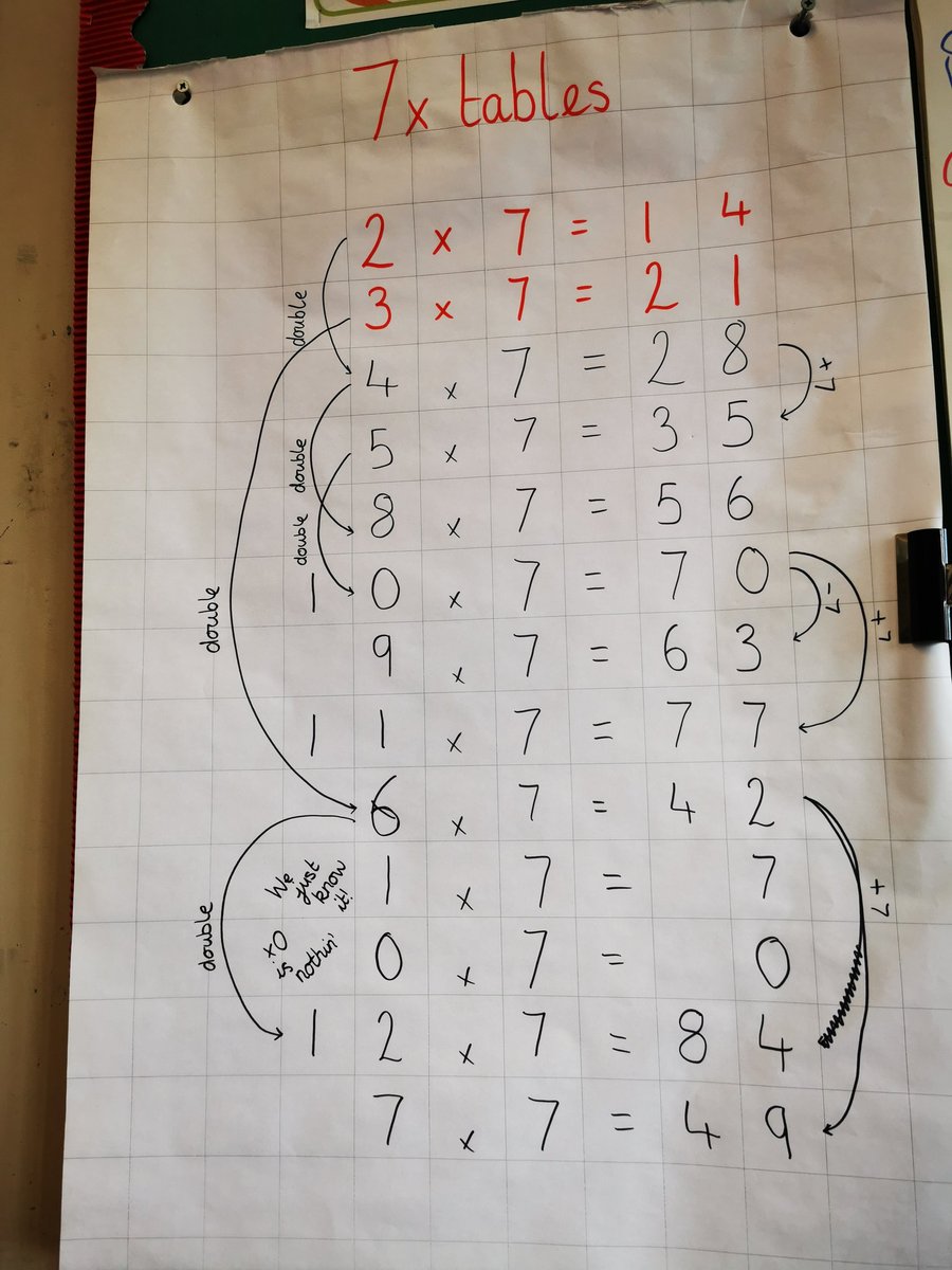 Whitchurch1's tweet photo. How would you work out the 7x table?
#wpsmaths #mathsnoproblem #year4maths https://t.co/VXyumGeEy0