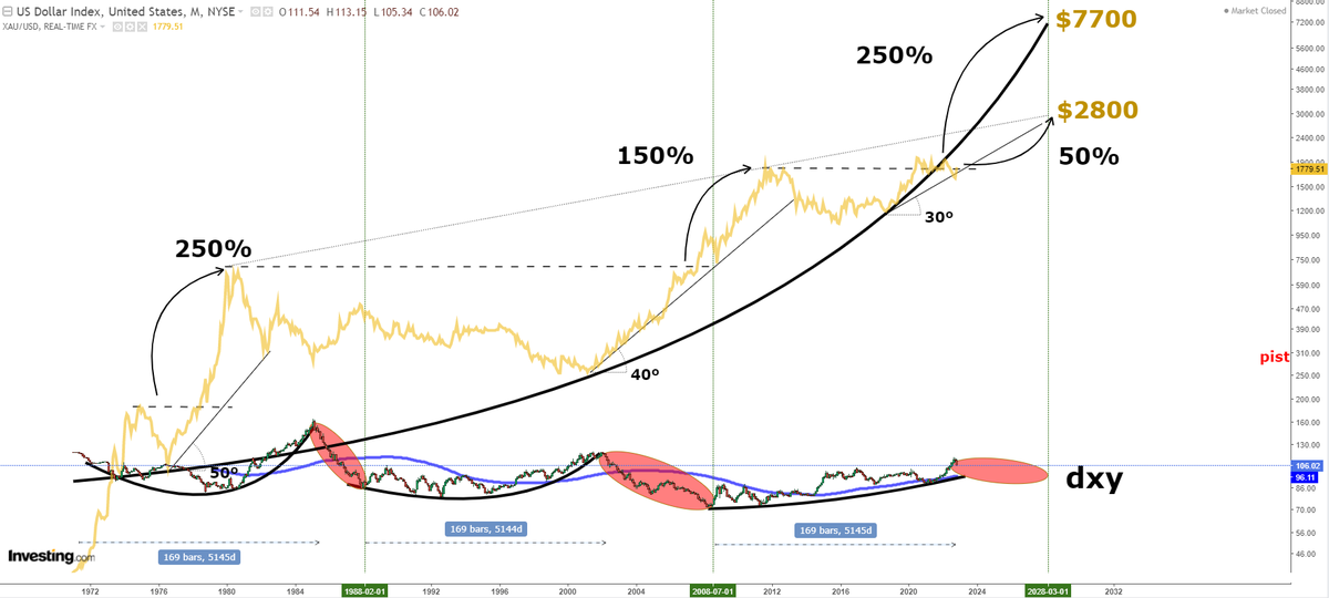 pist___'s tweet photo. $XAUUSD

Evet. Bu daha bir şey değil. 

200$ da düşse dert değil.

Popüler tabirle, dewamke.

#Bist 
#bist100 $BTC $ADA $ETH
#mndrs #zedur #alctl #dogub #kront #orma #maalt #qnbfl #ateks https://t.co/mnn0igwefy