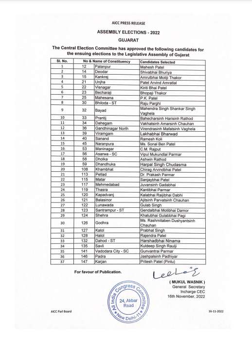ગુજરાત વિધાનસભાની ચૂંટણી માટે કોંગ્રેસ પક્ષના પસંદગી પામેલા સૌ ઉમેદવારોને ખૂબ ખૂબ અભિનંદન, સૌ ઉમેદવારો જંગી બહુમતી જીતી અને પૂર્ણ બહુમતીથી કોંગ્રેસની સરકાર બનાવો તેવી શુભેચ્છાઓ
#કોંગ્રેસ_આવે_છે
#Jagdishthakor #Jagdishthakormp