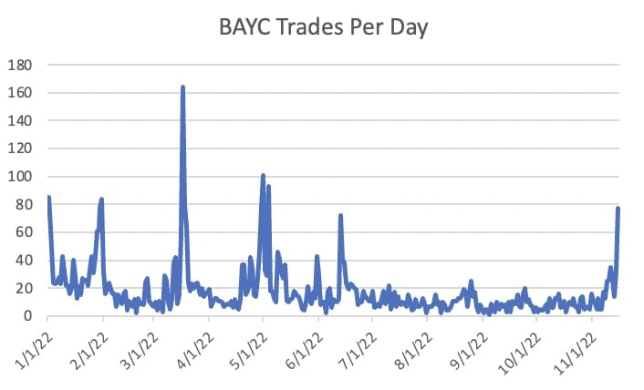 Today 77 transactions on BAYC. The largest number in one day since the fall of Otherdeed.