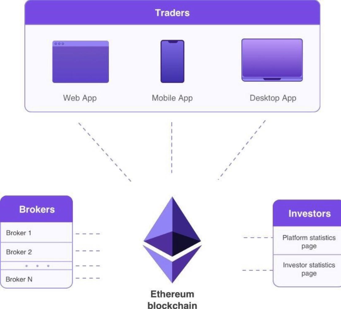 1xBinary's tweet photo. Powered by Ethereum smart contracts, 1xBinary brings undisputable transparency, fair conduct, and auditable results to the binary options trading. #Cryptotrading #Crypto #Ethereum https://t.co/uAWNXVAtIr