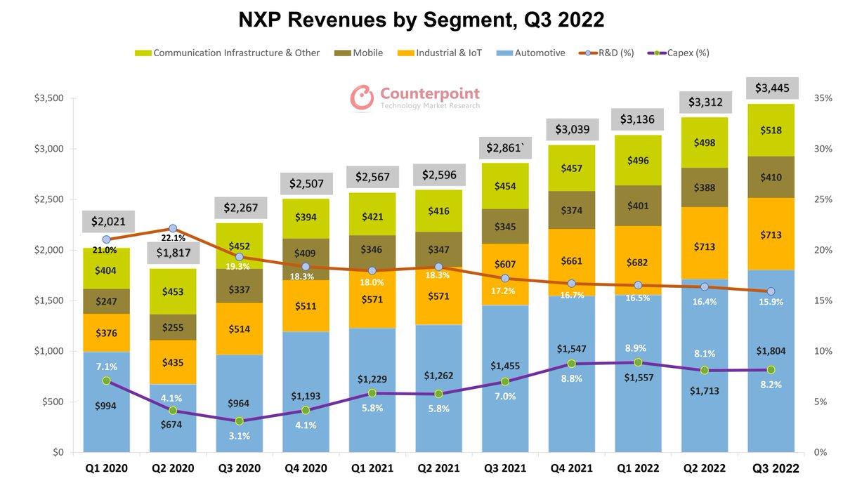 faddy0015's tweet photo. @NXP Q3 2022 revenue~ $3.45 billion. Major drivers were -
🚘$1.8B: Auto +24% Y/Y
📶$0.5B: Comm &amp; Infra +14% Y/Y
📱$0.4B: Mobile +19% Y/Y
Shortages/supply issues persist but NXP will ensure strict distribution channel inventory &amp; reduce discretionary spending. https://t.co/E2JbxS7ZxF