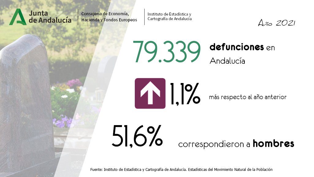 IECA_Andalucia's tweet photo. ⚰️El número de #defunciones de residentes andaluces durante 2021 fue de 79.339, un 1,1% más que el año anterior 

🔁Sólo el 0,7% se registraron fuera de Andalucía

👨‍🦳El porcentaje de defunciones de #hombres (51,6%) superó al de mujeres
https://t.co/qmFSgDDyaZ #EMNP https://t.co/Ozv1s4VXrG