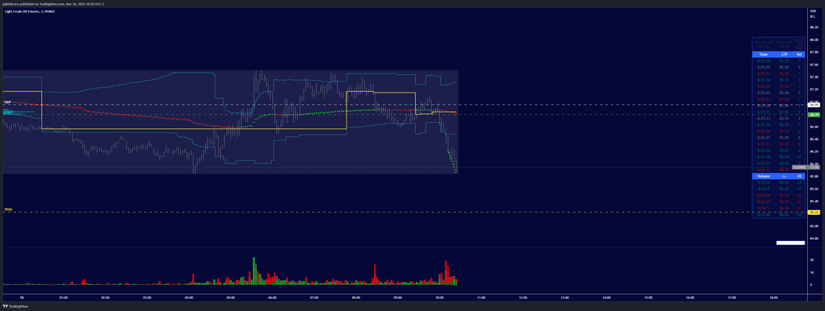 pablohcura's tweet photo. #CL_Z #AuctionTheory #VolumeProfile
Premarket
Profit at ONL https://t.co/rgHF3E70G7