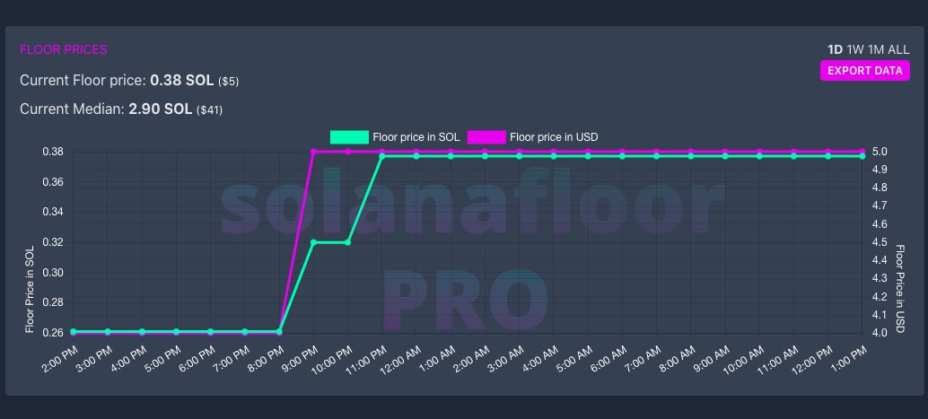SolanaFloor's tweet photo. Bear market who? Weeping Angels pumped 44% on the day 🤯

Probably nothing...😶‍🌫️
https://t.co/J7Xpxy1Y96 https://t.co/gq4uuRXl8R