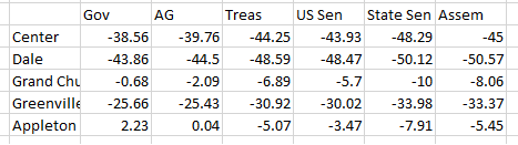 Now my least favorite chart, looking down the ballot at % difference.  Evers led the ticket but we really struggled beyond that in AD-56 and the further down the worse it got. I always said I needed to spend more time in Center and Greenville and this shows it was true.