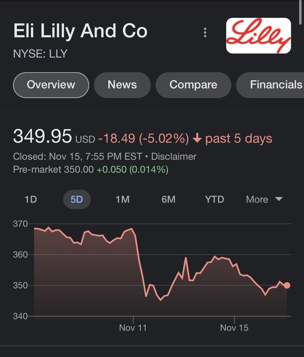 JPHilllllll's tweet photo. This is amazing. Lockheed Martin and Eli Lilly haven’t even come close to recovering from the $8 blue check damage https://t.co/vfUhppD76s