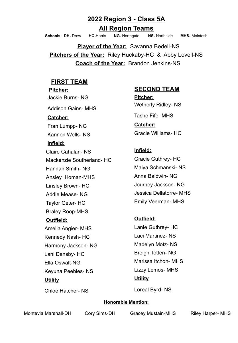 A huge congratulations to this year’s Region 3 All-Region!!!! <a href="/_jackieburns_/">Jackie Burns</a>  <a href="/francescalumpp5/">francesca lumpp</a> <a href="/hannahsmith2277/">Hannah Smith</a> <a href="/AddisynMease/">Addie Mease - 2024</a> <a href="/HarmonyJ33/">Harmony Jackson</a> <a href="/ella_oswalt/">Ella Oswalt</a> <a href="/annabaldwin05/">Anna Baldwin</a> @journeyjackson <a href="/breigh_italea/">Breigh Italea Totten</a>