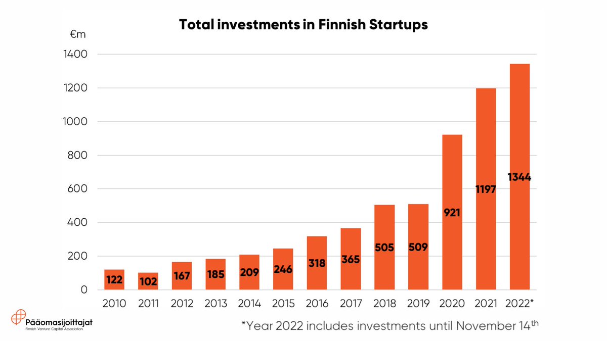 Breaking news: Ahead of #Slush22 Finnish startups have already raised a record amount of equity capital, totaling €1,3bn in 2022! #startups #growth 🇫🇮 <a href="/FVCAfi/">Pääomasijoittajat - FVCA</a> 

paaomasijoittajat.fi/en/breaking-ne…