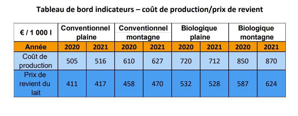 Enfin sortis ! Les coût de production et prix de revient #lait en 2021 <a href="/cniel/">CNIEL</a>. En conventionnel, le premier augmente de +1⃣1⃣€ à 516€/1000l en plaine et +1⃣7⃣€ à 627€ en montagne. Evolution contractée en #bio.⚠️coûts peu impactés par la guerre🇺🇦 
Info👉bit.ly/3tx6wmb
