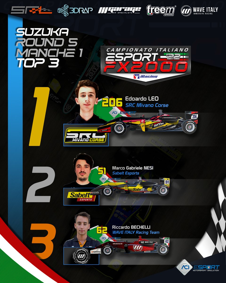 SimRacingLG's tweet photo. C.I. #ACIESport FX2000 2022 #iracing
๐ Round 5 ๐ฏ๐ต #suzuka
๐CHECKERED FLAG!! ๐
#simracing #simracingleague #esports #campionatoitaliano #aciesport #aci #acisport #FX2000 #dallara #formula3 https://t.co/IRYTJZFOMi