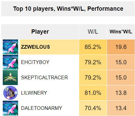 I know it's just NA Iron, but I'm nonetheless proud of topping the tiers MVP list for cycle 2. 

I'm even more happy to see fellow Sharks <a href="/ehcityboy/">EhCityBoy</a> and <a href="/daletoonarmy/">DaleToonArmy</a> join me in the top 5 after stellar performances :leftshark: