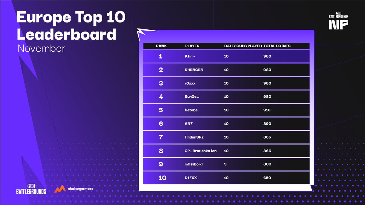 PUBGNextPro's tweet photo. Checking with the #PUBGNextPro leaderboards! 📃

Let's take a look at the names on the board after two weeks of November competition ✨

Did you made it to the list? Let us know! https://t.co/B0OPgTKhtm