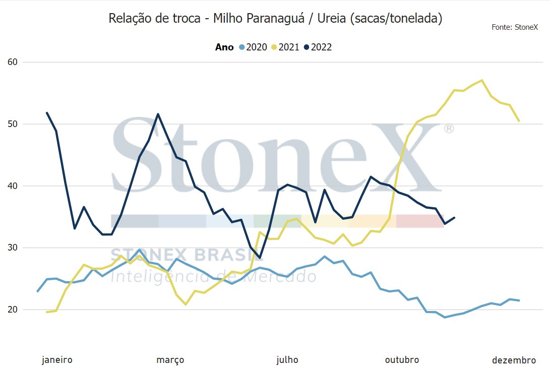 Elevação do dólar prejudicou um pouco nos últimos dias.. 

🌽Mas a relação de troca Ureia x Milho está no melhor patamar para o agricultor desde a metade do ano.

Boa notícia para quem ainda precisa se preparar para a 2ª safra. stonex.link/ph0gp