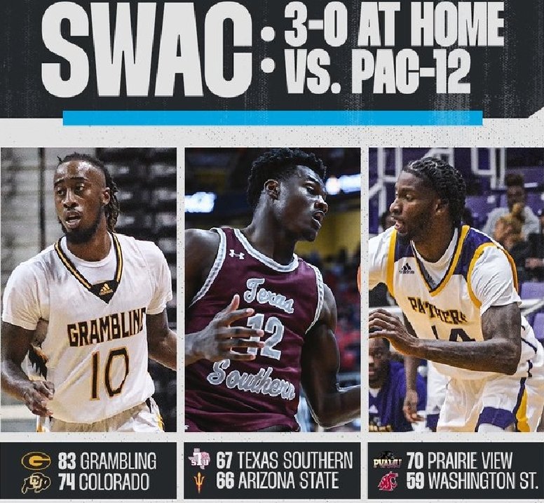Historic week for HBCU Men's Basketball Athletics 
*  SWAC  3-0 at home vs PAC-12 Teams 
* Grambling State University ~ Texas Southern University ~ Prairie View A&amp;M University