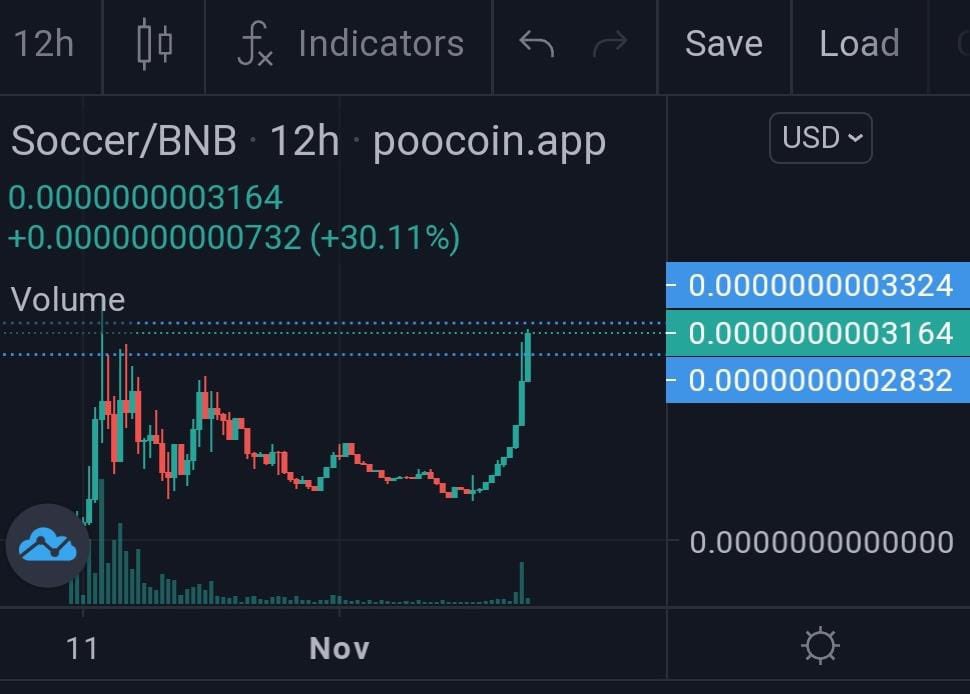 Counting the days to the world cup!
Ath was 380k mcap, we are now back to 320k mcap! We are trending on <a href="/cryptocom/">Crypto.com</a> and topgainers on CMC

t.me/SoccerInuPortal