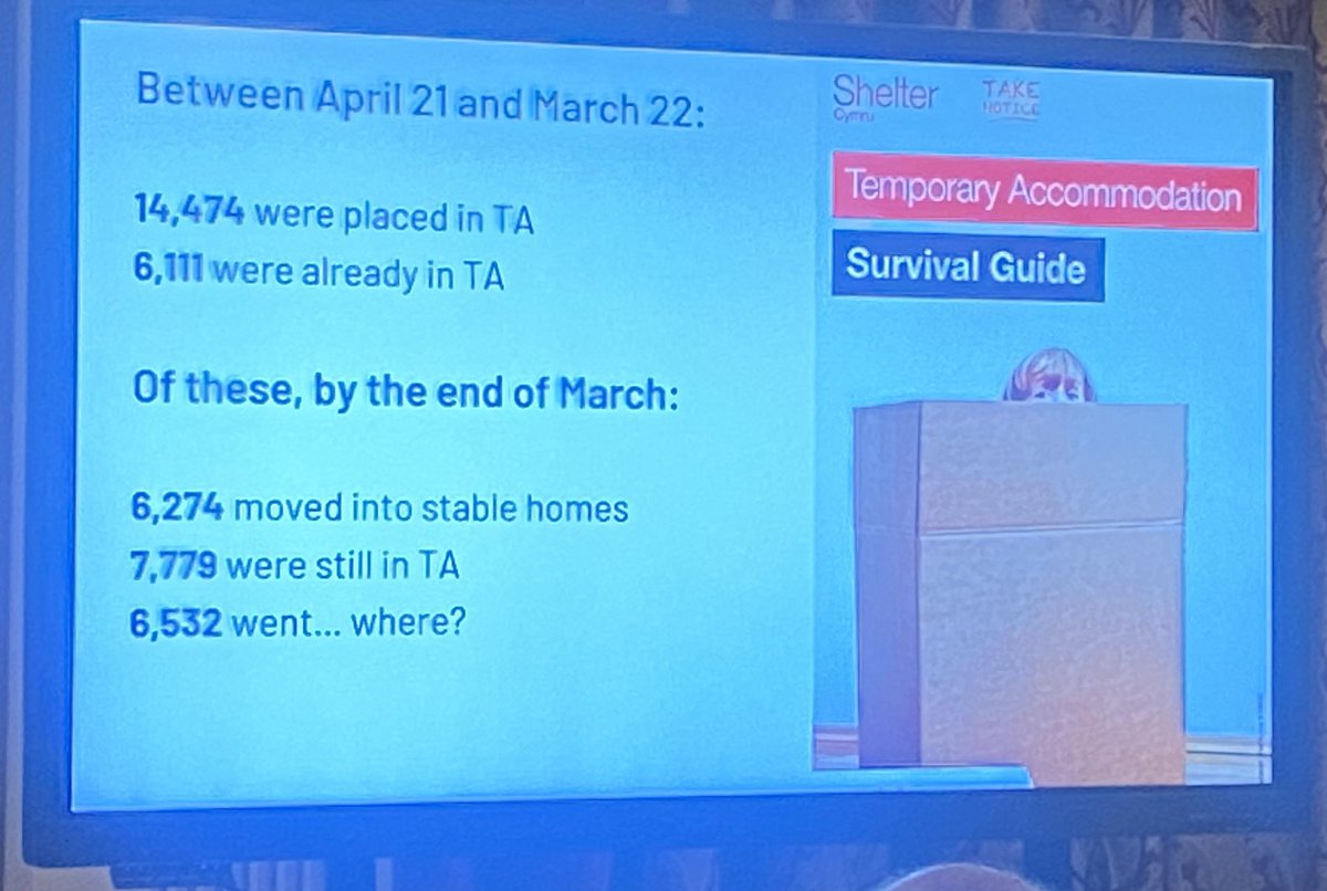 Rob_Coastal's tweet photo. Some staggering stats regarding Temporary Accomodation provided by @ShelterCymru #tpascymru22 https://t.co/lc9sLdyVaP
