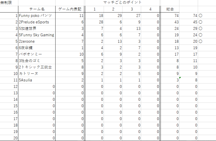 gogames_f's tweet photo. とりあえず予選は突破できました!!
11/18が本選なので応援お願いします! #FSGWIN
あと、配信できないのなんだ?...
https://t.co/Iss8ZxuU4B https://t.co/yKPEStQvD3