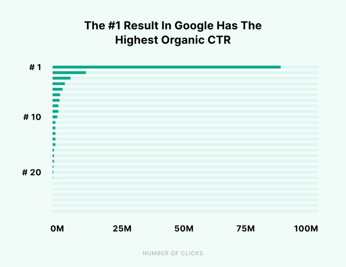 The #1 result in Google’s organic search results has an average CTR of 27.6% and is 10x likely to receive a click than the #10 result. (Via: Backlinko)

Here are 5 steps to boost your CTR (&amp; SERP position)

Checkout the thread (because 1 tweet couldn't contain it all) 🧵👇
