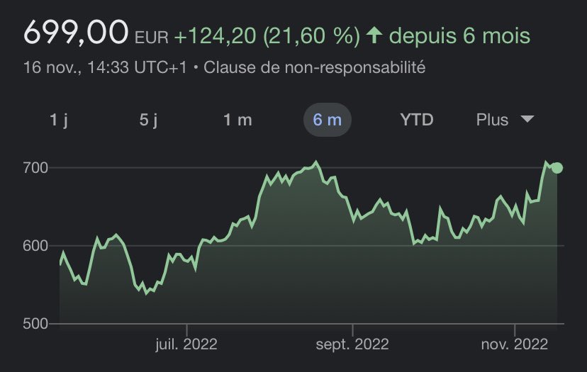 le_investisseur's tweet photo. Belle performance de #LVMH depuis plusieurs mois. 

Pour rappel, LVMH représente plus de 10% du #CAC40 ! 

Ma ligne LVMH affiche +19% à ce jour. 

Êtes-vous actionnaire de LVMH ? 🤔 https://t.co/UUdbaEGtW8