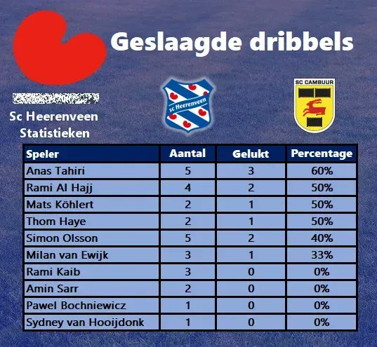 heerenveenstats's tweet photo. Sc Heerenveen zette zondagmiddag veel dribbels in. In totaal werden er 25 dribbels ondernomen, waarvan er slechts 10 slaagden. Cambuur ondernam 9 dribbels, waarvan er 3 slaagden. Bij Heerenveen was Tahiri de beste dribbelaar, van zijn 5 dribbels slaagden er 3. #HEEcam https://t.co/bXuxZKj1ae