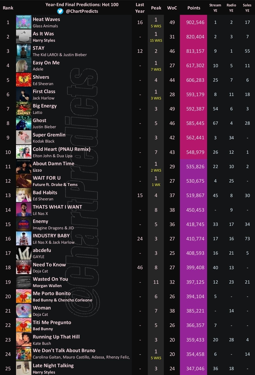 Chart Predictions on Twitter "YearEnd Final Predictions Hot 100 1