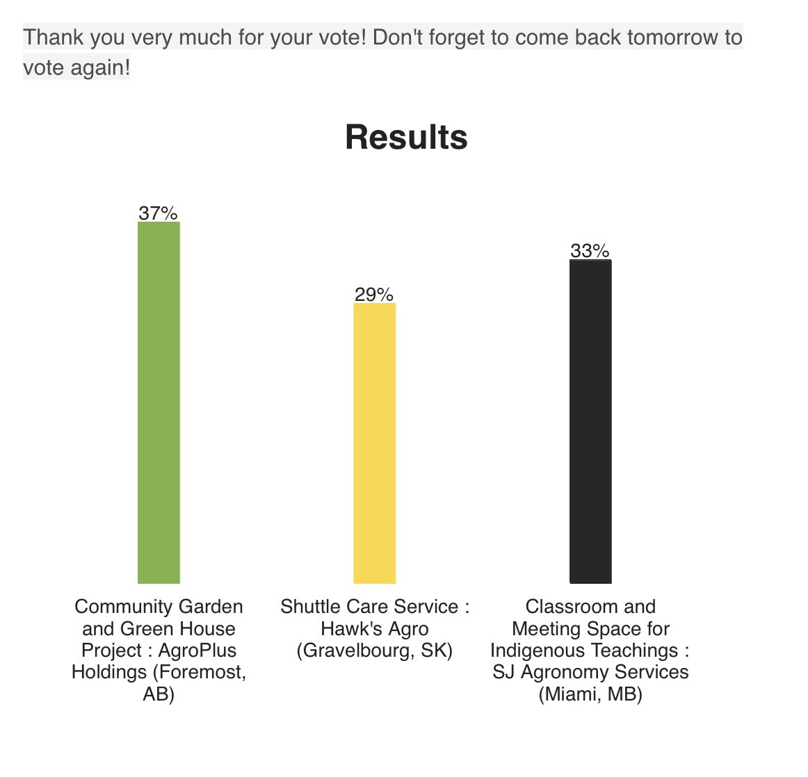 Rise and Shine, it’s #RaisetheBarn voting time! With everyone’s tremendous support, we have now moved up to 1st place! But we are a long way from Dec 12 deadline, so your votes count now more than ever. Please help us get a bigger lead today and go vote at RaiseTheBarn.ca