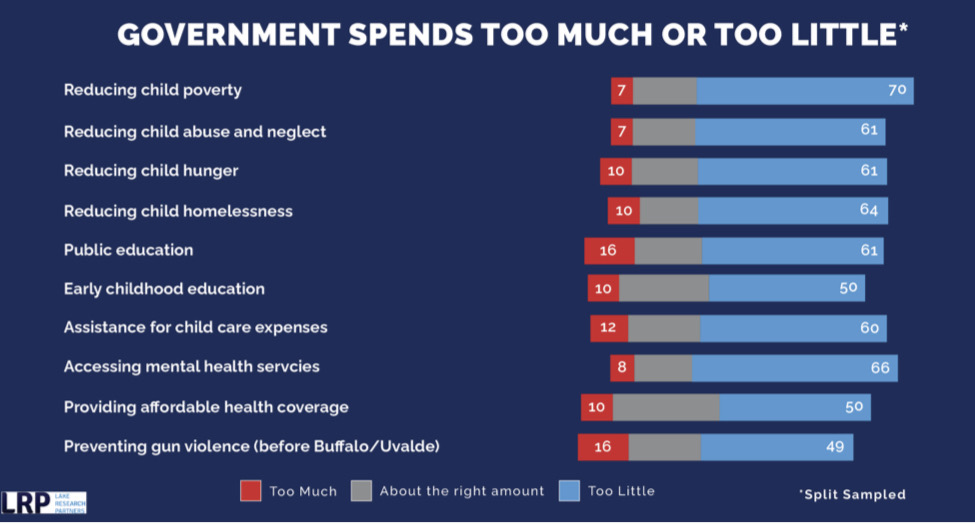 EPPolitico's tweet image. Hispanic families support investing in children.

So do Democrats. #InvestInKids

Republicans do not.

#HispanicVote #IssuesMatter (3)