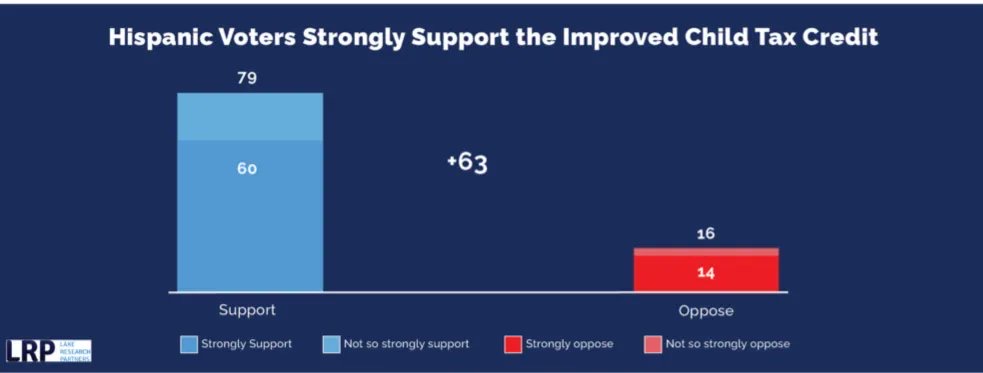 EPPolitico's tweet image. Hispanic families support investing in children.

So do Democrats. #InvestInKids

Republicans do not.

#HispanicVote #IssuesMatter (3)