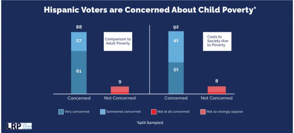 EPPolitico's tweet image. Hispanic families support investing in children.

So do Democrats. #InvestInKids

Republicans do not.

#HispanicVote #IssuesMatter (3)