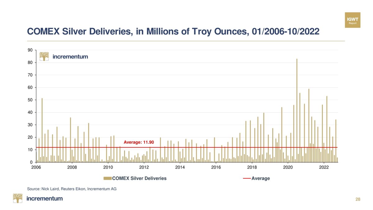 IGWTreport's tweet photo. Note the increased demand for #silver through the COMEX as seen in today’s chart, which bears the title “COMEX Silver Deliveries, in Millions of Troy Ounces, 01/2006-10/2022”.

https://t.co/a3pismYlPr

#IGWT22 @RonStoeferle @MarkValek https://t.co/1yxU6Vo5j0