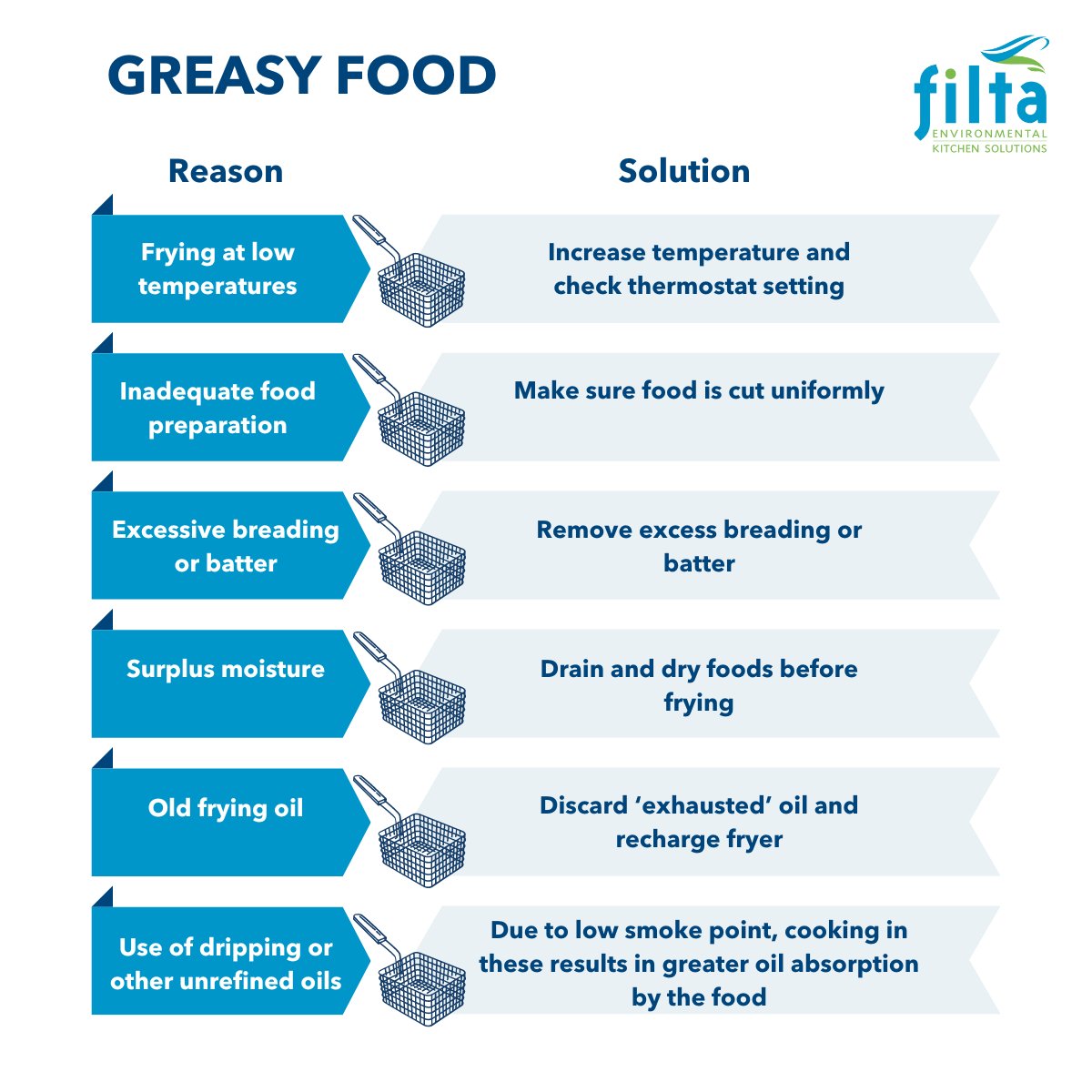 FiltaEKS's tweet image. Have you been struggling with excessive absorption of oil during frying? Following our tips below will help you achieve crispy and delicious results!
#gofilta #greenfrying #fryingtips #frying #cookingoil #grease #crispy #restaurantindustry