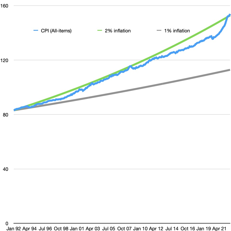 andrew-coyne-on-twitter-actual-inflation-over-thirty-years-vs-2