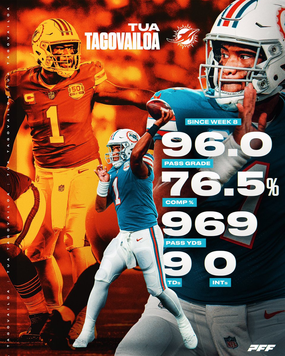 Miami Dolphins UK On Twitter RT PFF Tua Has Been On A Roll 