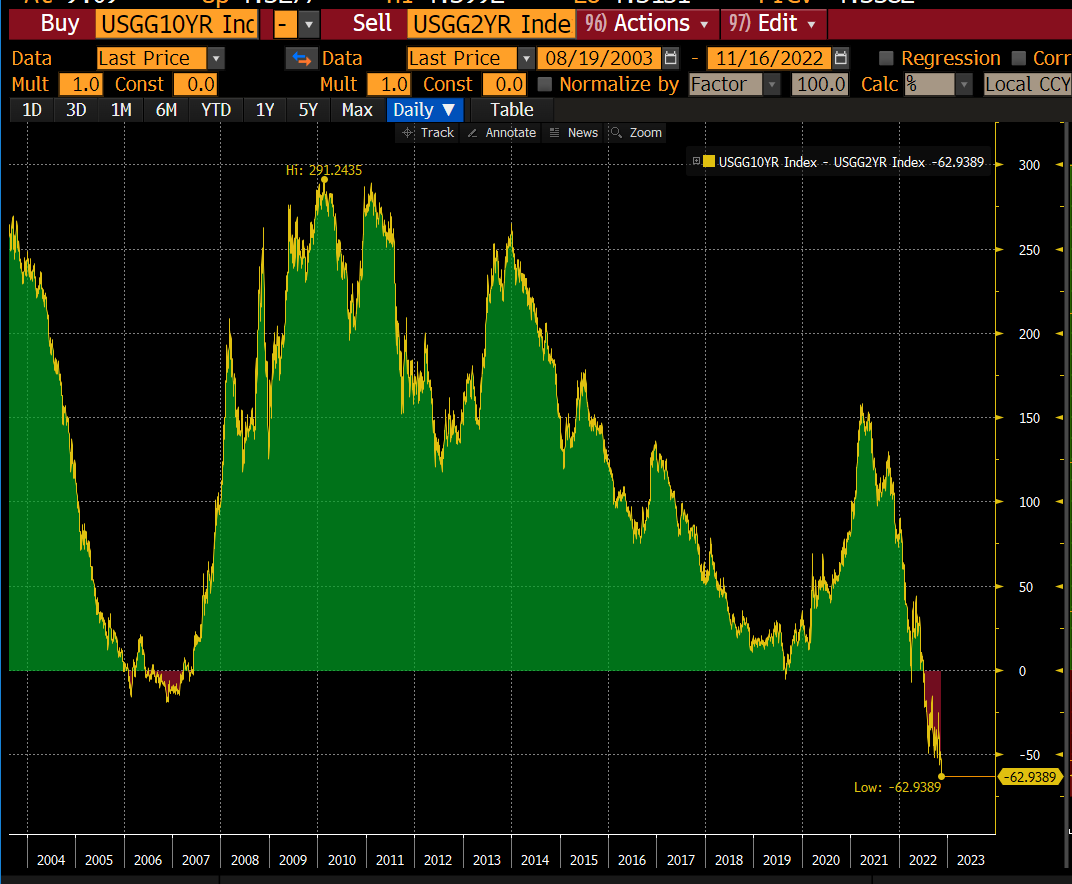 Steepest U.S. yield curve inversion since 1982: US 2-year yields are now nearly 63 basis points above rates on 10-year notes.