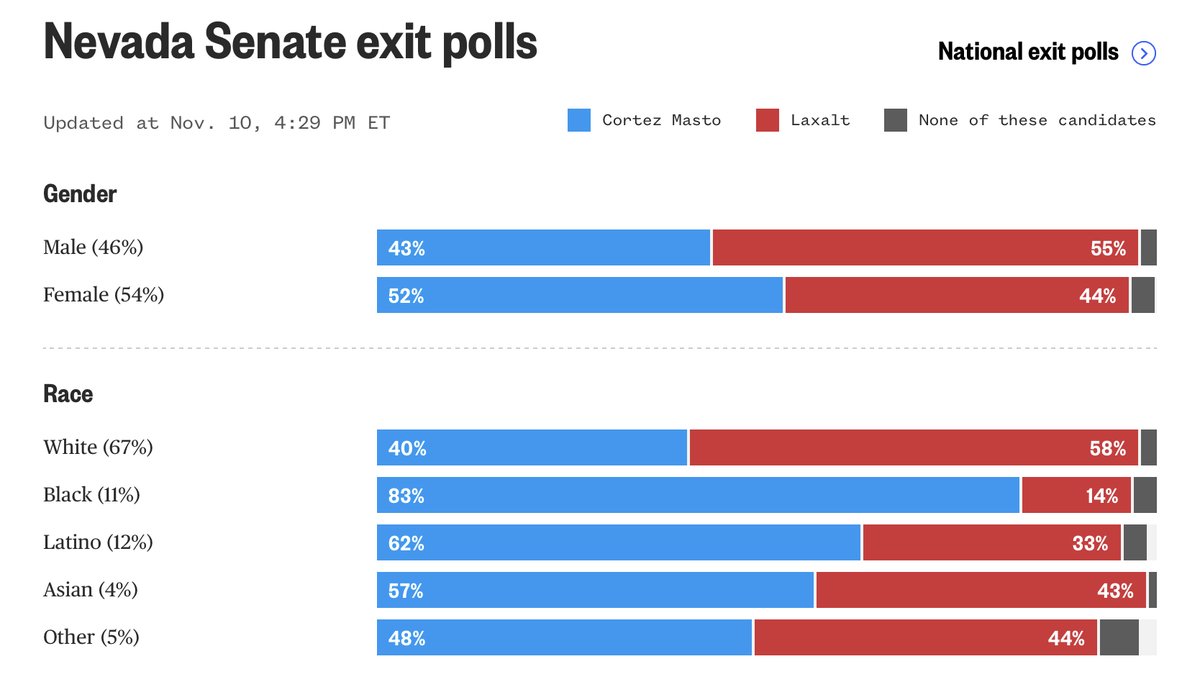 EPPolitico's tweet image. And, in the Nevada Senate race, Hispanic voters won the Senate for Democrats.

Hispanic voters were 62-33% for @SenCortezMasto!

Again, she supported the Child Tax Credit and kids. @AdamLaxalt did not and lost.

#HispanicVote #IssuesMatter (5)