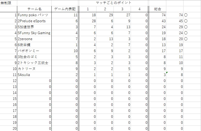 T9m09s's tweet photo. どうもFunny Sky Gamingです。
予選通過とはマジで驚き…
本線はかなりボコされると思うけど
色々学んで目標1キルで頑張ります!
本線@(金)21:00〜
配信するので是非応援お願いします!
#FSGWIN https://t.co/D7WCfEpr31