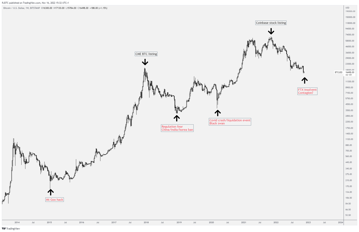 RJtradescrypto's tweet photo. #BTC

Prices top on good news and FOMO.
Prices bottom on bad news and fear.

Ideally we see another liquidation event, they've been strong bottom signals. I'll be ready to buy the blood if we do.

Ask yourself, after the 2nd largest exchange collapsed, how much worse can it get? https://t.co/j2uUwOirTf