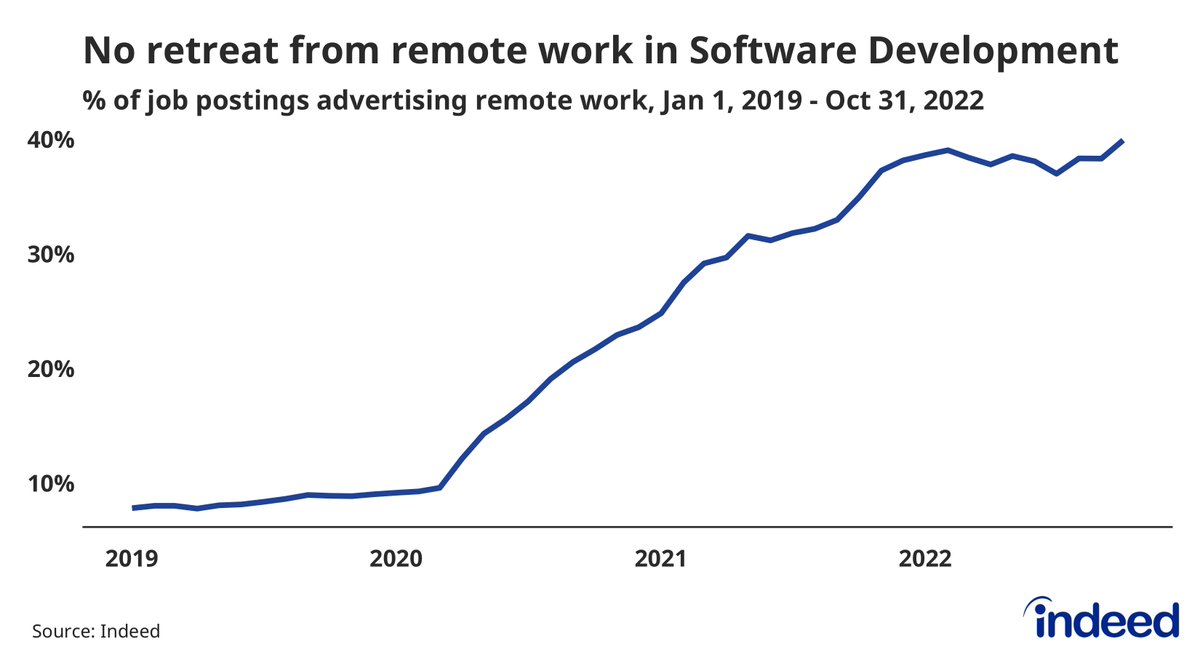 nick_bunker's tweet photo. Tech companies are going through a painful recalibration, leading to a softening in demand for tech-related roles.

But there hasn't been a retreat from remote work in software development job postings. https://t.co/M1m9tkaAiy