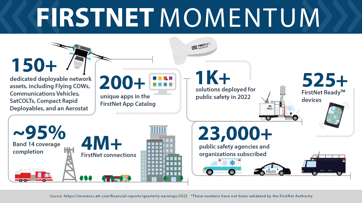 FirstNetGov's tweet photo. #FirstNetMomentum continues to grow, and responders are taking advantage of the unique solutions offered by @FirstNet. There are now 525+ FirstNet Ready devices available. Over 1,000 solutions have been deployed in 2022, including CRDs by sea and air during #HurricaneIan. https://t.co/RMyvqkOGPf